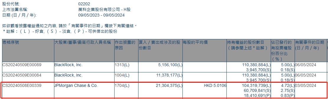 小摩减持万科企业(02202)约2130.44万股 每股作价约5.01港元